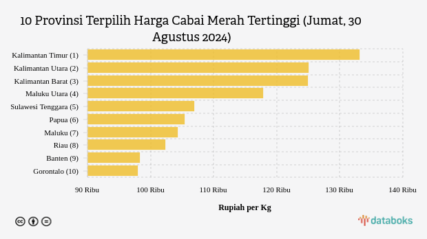 Harga Cabai Merah di Kalimantan Timur Rp 133,15 Ribu Rupiah per Kg (Jumat, 30 Agustus 2024)