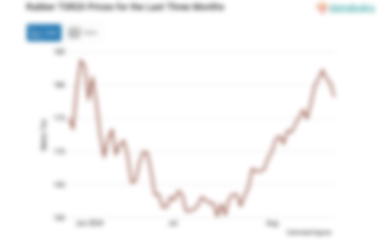 Harga Karet Tsr20 Pagi Hari Diperdagangkan US$ 178,2 per 100 Kg (Senin, 02 September 2024)