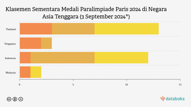 Klasemen Sementara Paralimpiade Paris 2024 Negara ASEAN, Indonesia Raih Emas Pertama