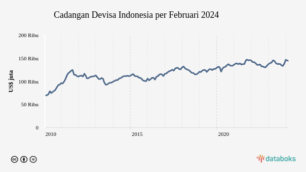 Cadangan Devisa Indonesia Februari 2024 US$ 144,04 Miliar