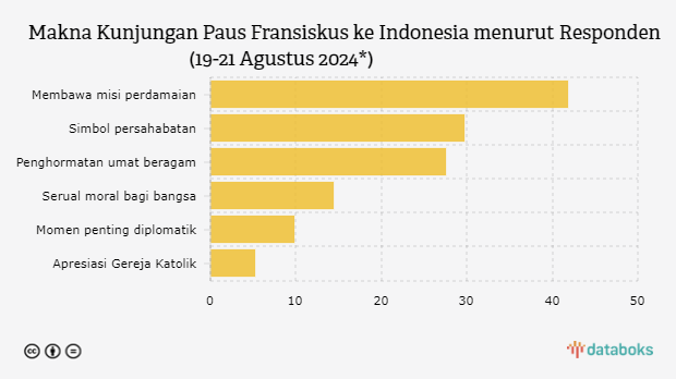 Makna Kunjungan Paus Fransiskus ke Indonesia menurut Responden (19-21 Agustus 2024*)