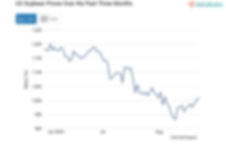 Tiga Hari Terakhir, Harga Kedelai Amerika Kontrak Dua Bulan Terus Naik