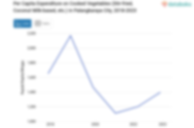 Pengeluaran Penduduk Kota Palangkaraya untuk Membeli Sayur Matang Rp1.398,35 per Kapita per Minggu