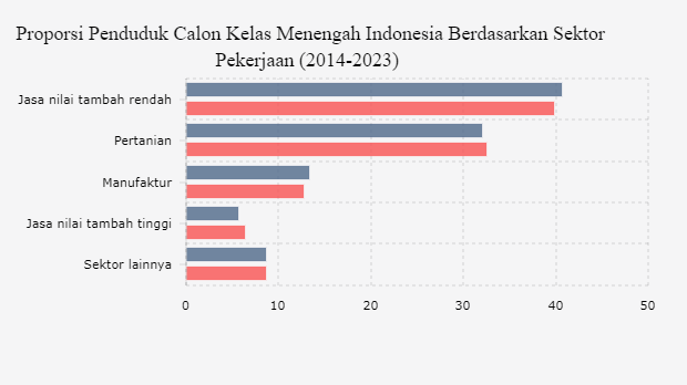 Proporsi Penduduk Calon Kelas Menengah Indonesia Berdasarkan Sektor Pekerjaan (2014-2023)