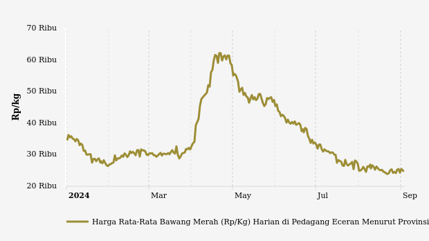 Harga Bawang Merah di Banten Seminggu Terakhir Naik Rp190