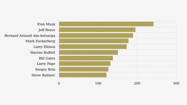 10 Orang Terkaya di Dunia Versi Forbes, Siapa Teratas? (4 September 2024)