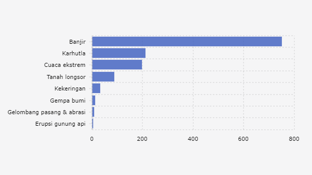 Ada 1.300 Bencana Alam di RI sampai September 2024, Ini Rinciannya