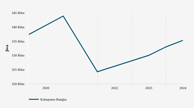 Data 2024: Jumlah Penduduk Kabupaten Bangka 335,29 Ribu Jiwa