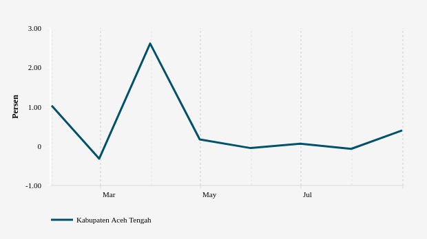 Harga Perlengkapan, Peralatan dan Pemeliharaan Rutin Rumah Tangga di Kabupaten Aceh Tengah Bulan Agustus Naik 0,4%