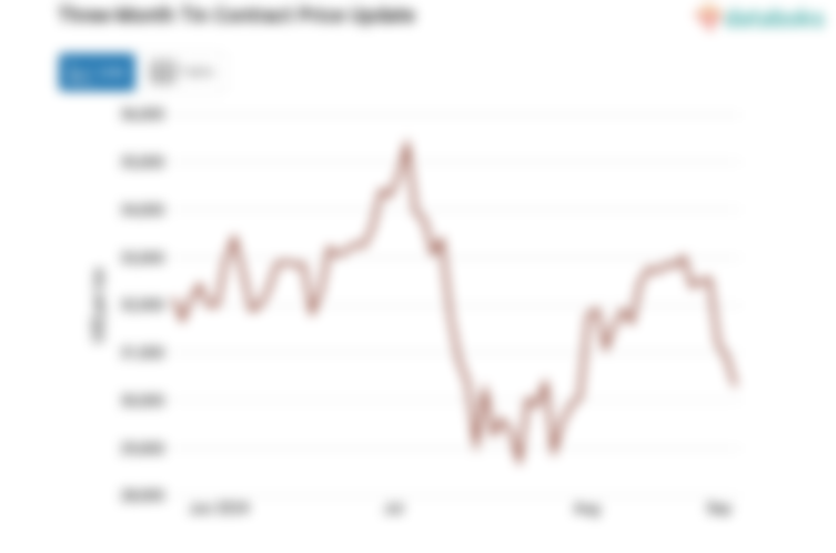 Harga Timah Turun Menjadi US$30.300 per Ton per Rabu, 04 September 2024