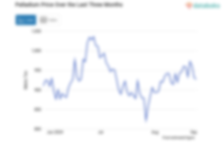 Harga Paladium Turun Selama Tiga Hari Terakhir