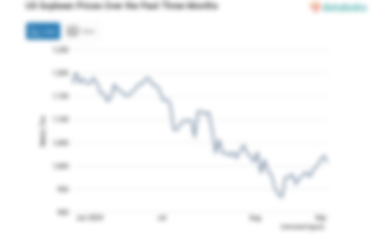 Harga Kedelai Amerika Kontrak Dua Bulan Turun Menuju Level USD 1.016,25 per Bushel (Kamis, 05 September 2024)