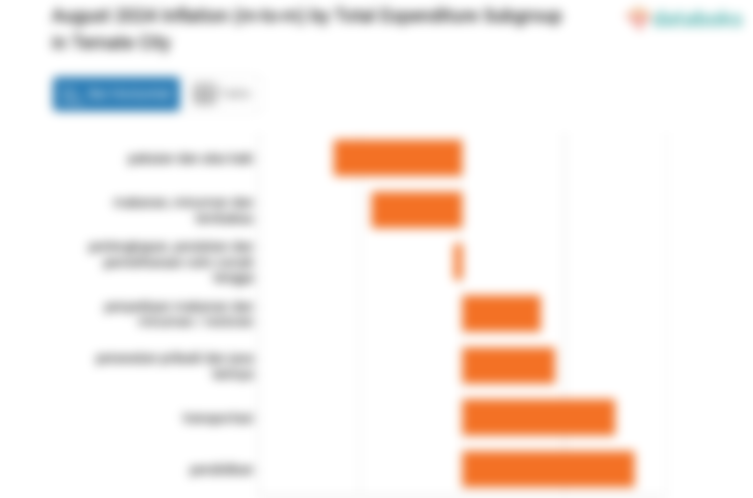 Biaya Pendidikan di Kota Ternate Naik 4,28%