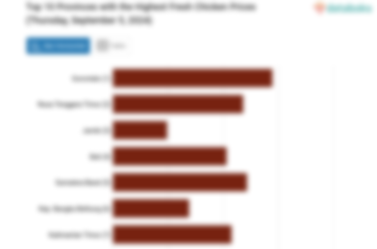 Harga Daging Ayam Ras Segar di Gorontalo Termahal Nasional (Kamis, 5 September 2024)