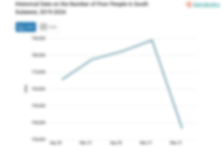 Juni 2024, Jumlah Penduduk Miskin di Sulawesi Selatan 736,48 Ribu Jiwa