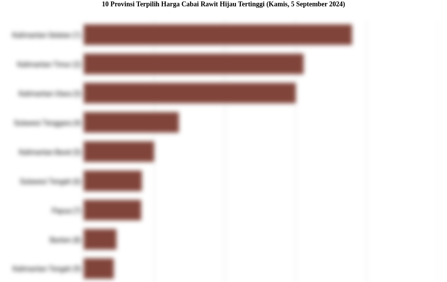 Harga Cabai Rawit Hijau di Kalimantan Selatan Paling Mahal di Indonesia (Kamis, 5 September 2024)