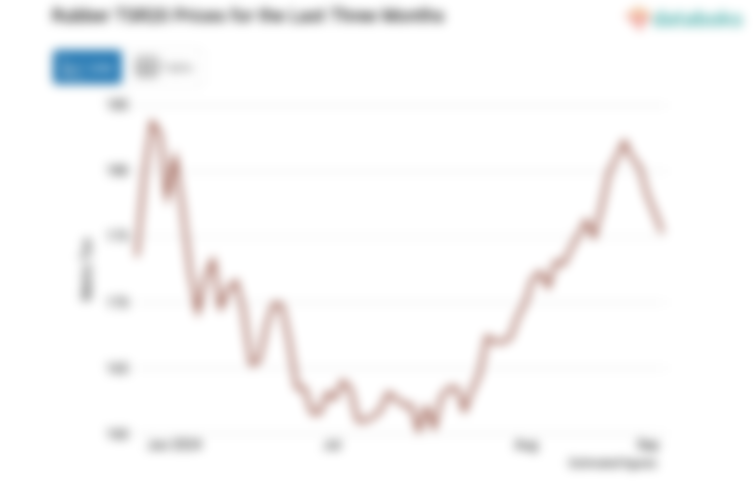 Harga Karet Tsr20 Turun Lima Hari Berurutan