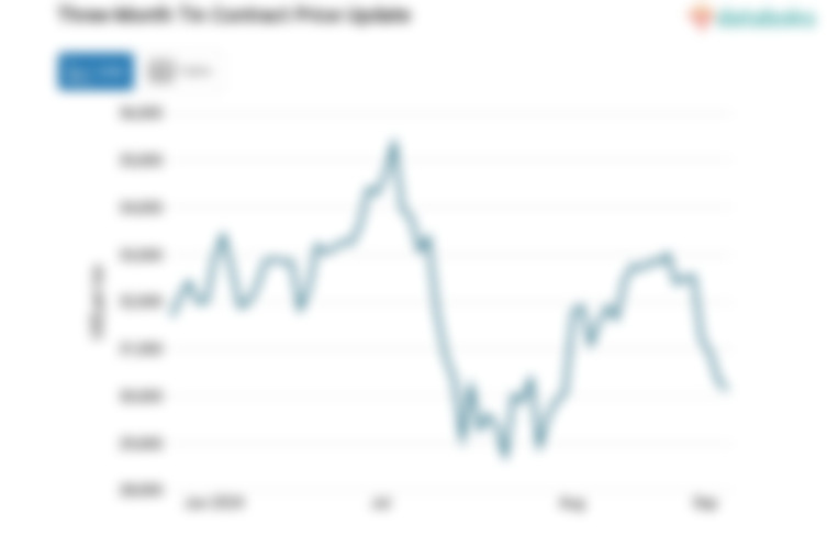 Harga Timah Turun Menjadi US$30.150 per Ton per Kamis, 05 September 2024