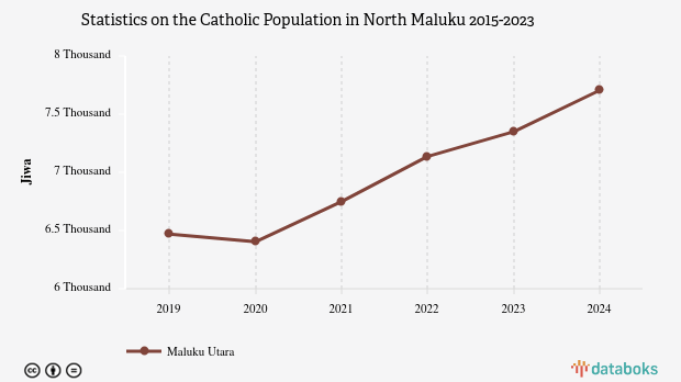 0,6% Penduduk di Maluku Utara Beragama Katolik