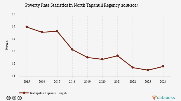 11,8% Penduduk di Kabupaten Tapanuli Tengah Masuk Kategori Miskin