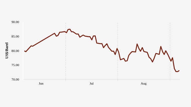 Harga Minyak Dunia Naik ke US$ 73,08 per Barel (Jumat, 06 September 2024)