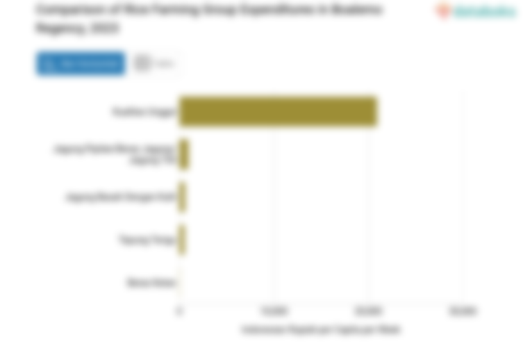 Penduduk Kabupaten Boalemo Mengeluarkan Rp523.75 per Kapita per Minggu untuk Membeli Tepung Terigu