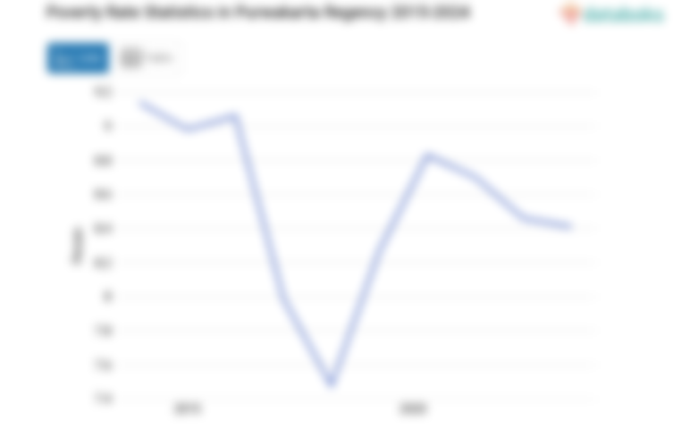 8,41% Penduduk di Kabupaten Purwakarta Masuk Kategori Miskin