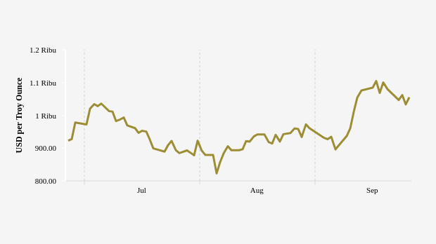 Harga Paladium Siang Hari Diperdagangkan USD 1.037 per Troy Ounce (Kamis, 26 September 2024)