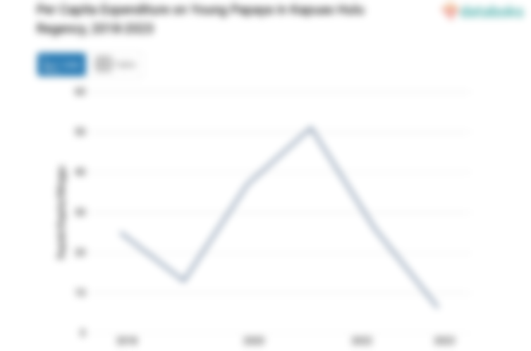 Pengeluaran Penduduk Kabupaten Kapuas Hulu untuk Membeli Pepaya Muda Rp6,32 per Kapita per Minggu