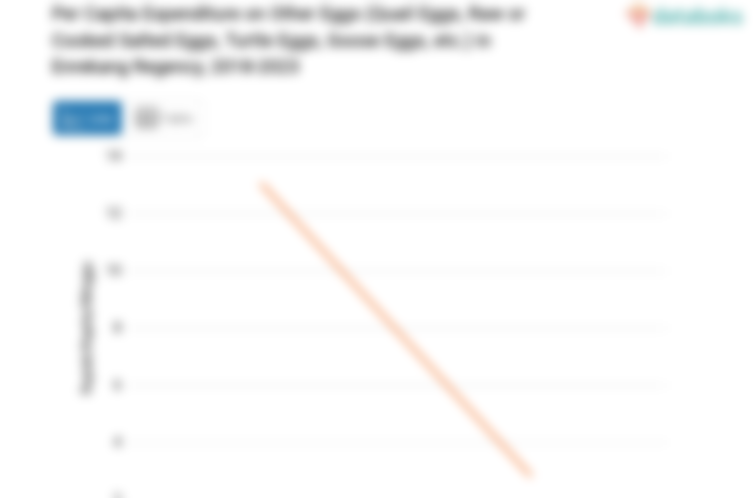 Penduduk Kabupaten Enrekang Mengeluarkan Rp2,82 per Kapita per Minggu untuk Membeli Telur Lainnya