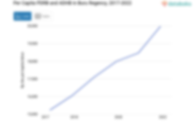 Data 2022: PDRB ADHB per Kapita Kabupaten Buru Rp.20,11 Juta
