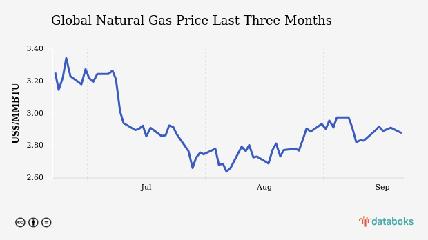 Global Natural Gas Price Drops to US$ 2.12 per Mmbtu (Thursday, 05 September 2024)