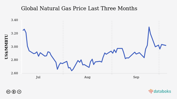 Global Natural Gas Price Drops to US$ 2.12 per Mmbtu (Thursday, 05 September 2024)