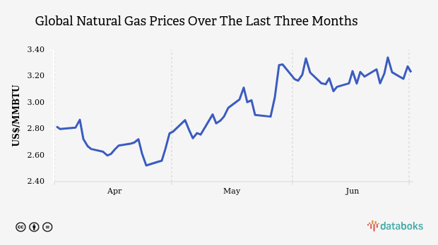 Global Natural Gas Price Falls to US$ 2.12 per Mmbtu (Thursday, 05 September 2024)