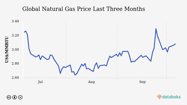 Global Natural Gas Price Falls to US$ 2.12 per Mmbtu (Thursday, 05 September 2024)