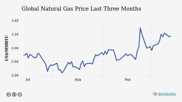 Global Natural Gas Price Falls to US$ 2.12 per Mmbtu (Thursday, 05 September 2024)