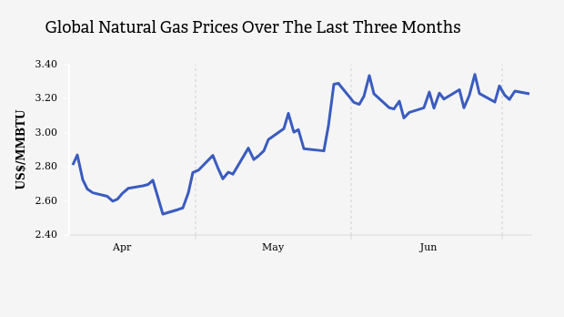 Global Natural Gas Price Drops To US$ 2.12 per Mmbtu (Thursday, 05 September 2024)