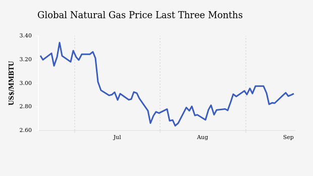 Global Natural Gas Price Drops Towards US$ 2.12 per Mmbtu Level (Thursday, 05 September 2024)