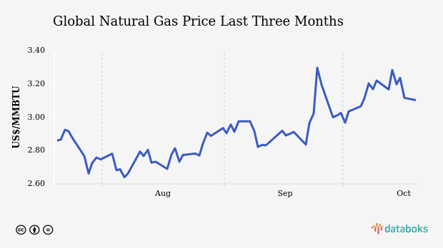 Global Natural Gas Price Falls to US$ 2.12 per Mmbtu (Thursday, 05 September 2024)