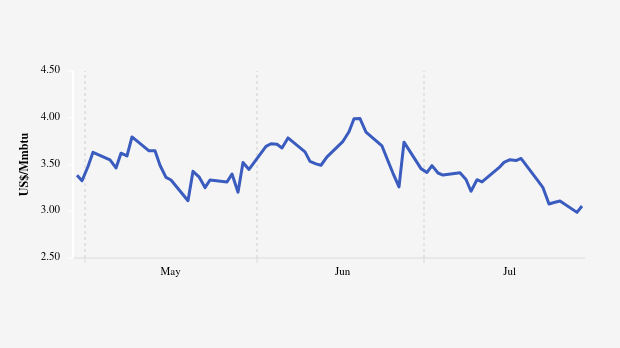 Global Natural Gas Prices Fall to US$2.12 per Mmbtu (Thursday, September 5, 2024)