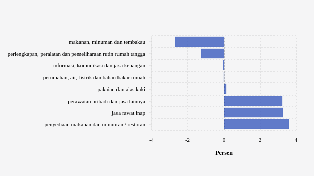 Pengeluaran Perumahan, Air, Listrik dan Bahan Bakar Rumah di Kabupaten Maluku Tengah Bulan Agustus Turun 0,02%