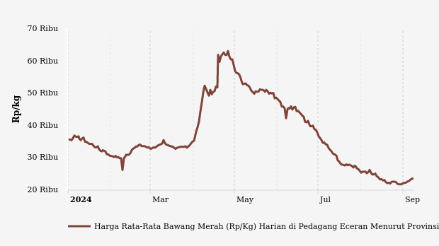 Harga Bawang Merah di Sumatera Selatan Tiga Bulan Terakhir Turun 47,75%