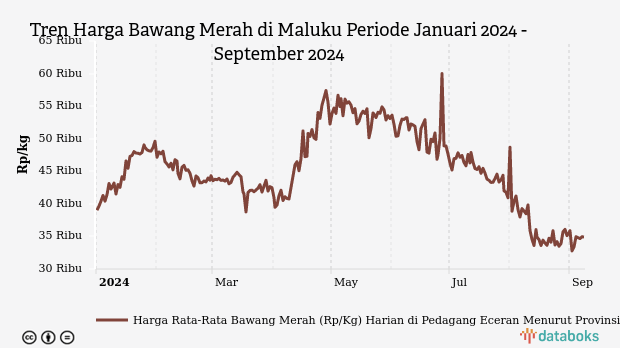 Harga Bawang Merah di Maluku Seminggu Terakhir Turun 2,7%