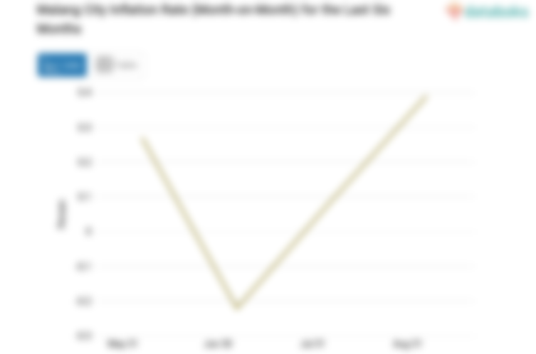 Pengeluaran Rekreasi, Olahraga dan Budaya di Kota Malang Bulan Agustus Naik 0,39%