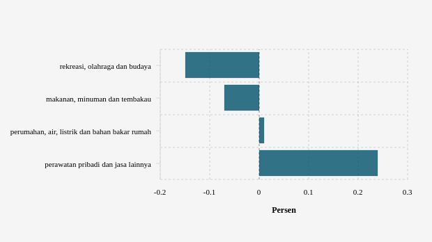 Pengeluaran Rekreasi, Olahraga dan Budaya di Kota Tanjung Pinang Bulan Agustus Turun 0,32%