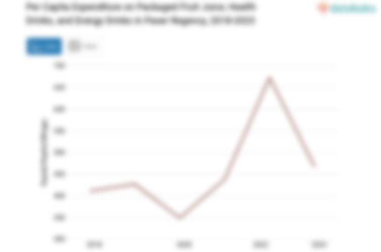 Rata-Rata Anggaran Penduduk Kabupaten Paser untuk Membeli Minuman Kesehatan Rp467,03 per Kapita per Minggu