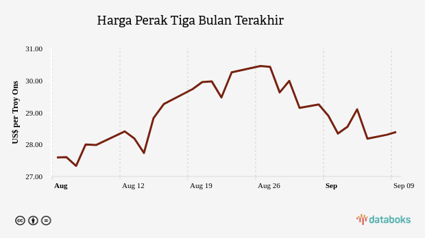 Harga Perak Naik Menuju Level US$ 28,39 per Troy Ons (Senin, 09 September 2024)