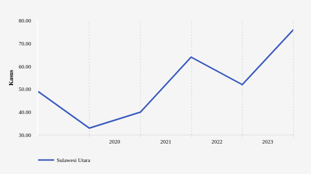 Data 2023: Jumlah Perceraian Sulawesi Utara 76 Kasus