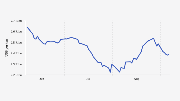 Harga Aluminium Naik Menjadi US$2388.5 per Ton per Jumat, 06 September 2024
