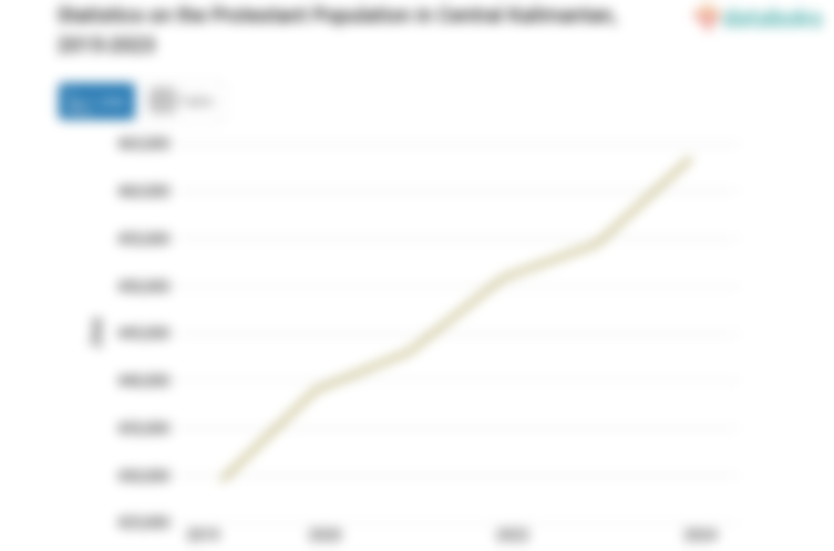 16,6% Penduduk di Kalimantan Tengah Beragama Protestan